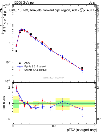 Plot of j.ptd2.c in 13000 GeV pp collisions