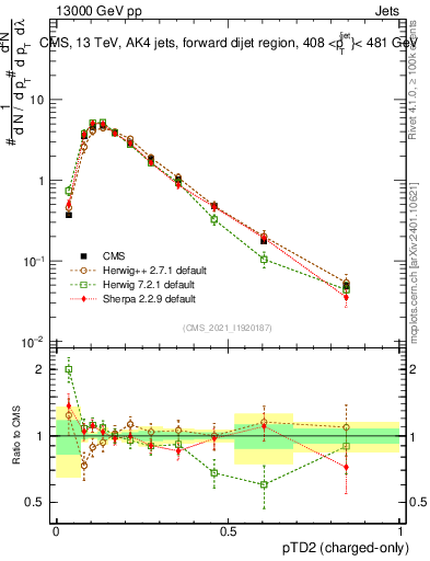 Plot of j.ptd2.c in 13000 GeV pp collisions