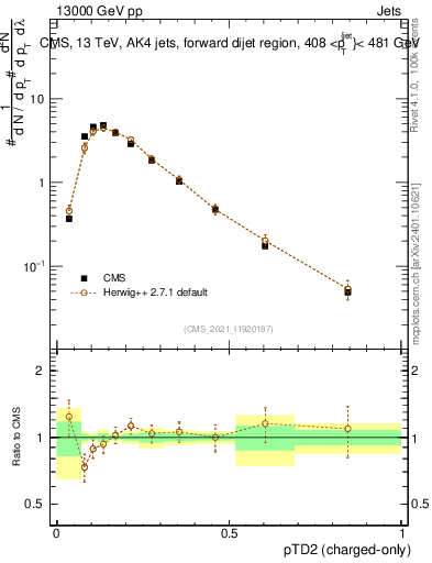 Plot of j.ptd2.c in 13000 GeV pp collisions