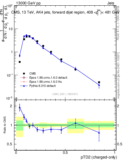 Plot of j.ptd2.c in 13000 GeV pp collisions