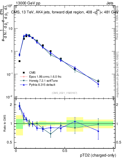 Plot of j.ptd2.c in 13000 GeV pp collisions