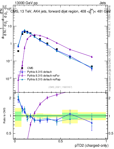 Plot of j.ptd2.c in 13000 GeV pp collisions
