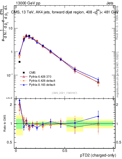 Plot of j.ptd2.c in 13000 GeV pp collisions
