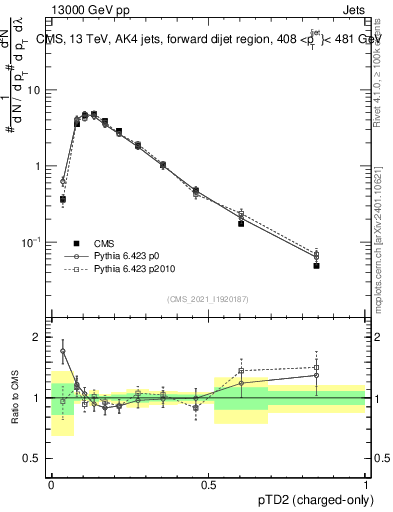 Plot of j.ptd2.c in 13000 GeV pp collisions