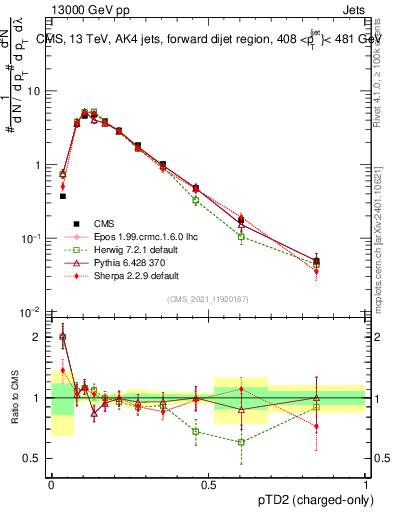 Plot of j.ptd2.c in 13000 GeV pp collisions