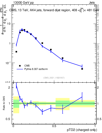 Plot of j.ptd2.c in 13000 GeV pp collisions