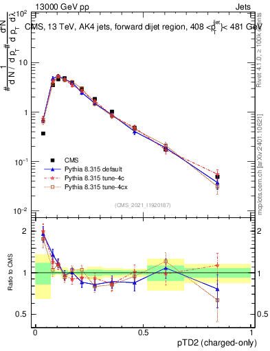 Plot of j.ptd2.c in 13000 GeV pp collisions