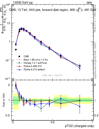 Plot of j.ptd2.c in 13000 GeV pp collisions