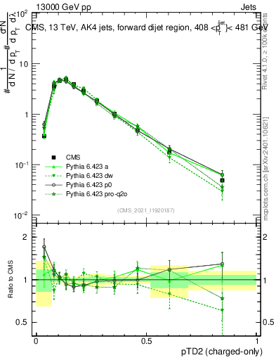 Plot of j.ptd2.c in 13000 GeV pp collisions