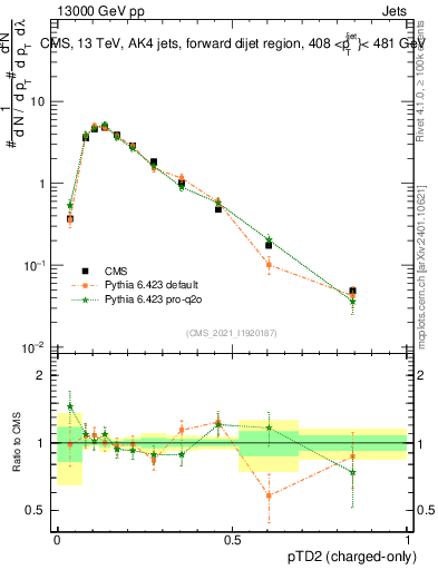 Plot of j.ptd2.c in 13000 GeV pp collisions