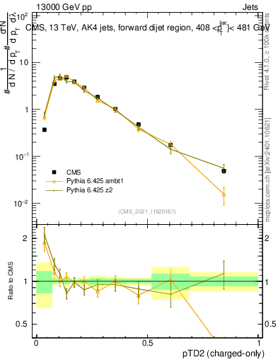 Plot of j.ptd2.c in 13000 GeV pp collisions