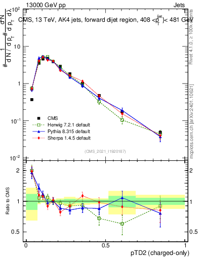 Plot of j.ptd2.c in 13000 GeV pp collisions