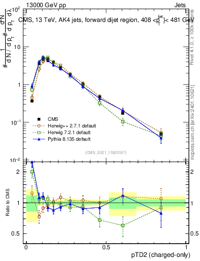 Plot of j.ptd2.c in 13000 GeV pp collisions