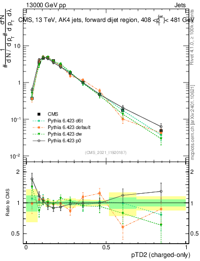 Plot of j.ptd2.c in 13000 GeV pp collisions