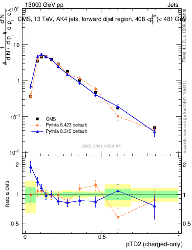 Plot of j.ptd2.c in 13000 GeV pp collisions