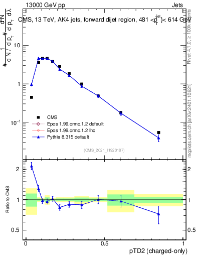Plot of j.ptd2.c in 13000 GeV pp collisions