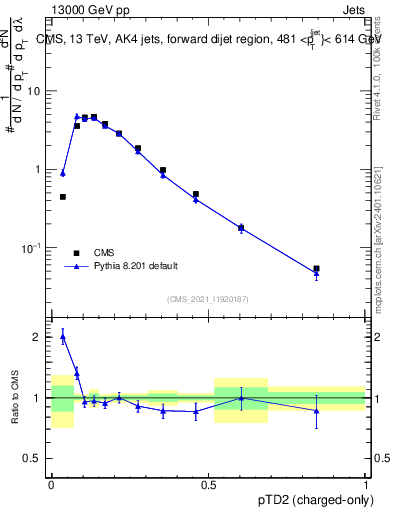 Plot of j.ptd2.c in 13000 GeV pp collisions