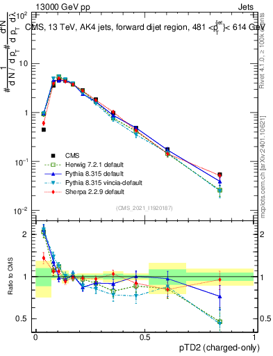 Plot of j.ptd2.c in 13000 GeV pp collisions