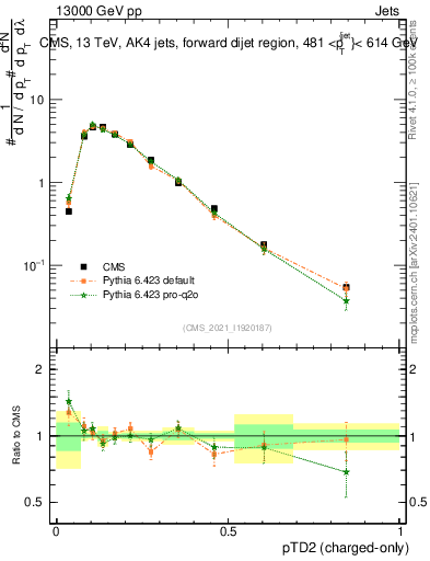 Plot of j.ptd2.c in 13000 GeV pp collisions
