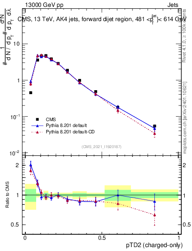 Plot of j.ptd2.c in 13000 GeV pp collisions