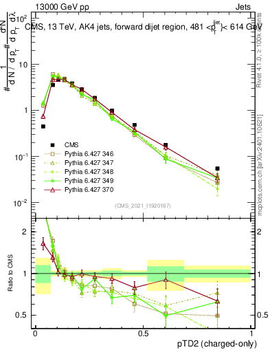 Plot of j.ptd2.c in 13000 GeV pp collisions