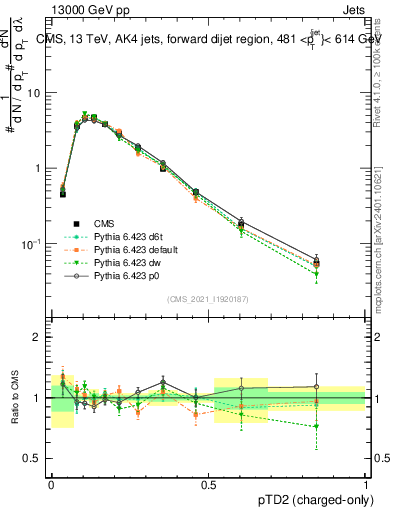 Plot of j.ptd2.c in 13000 GeV pp collisions