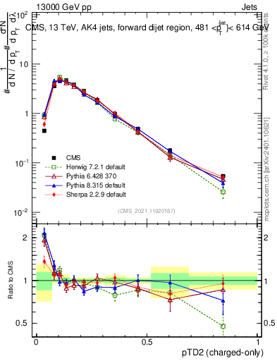 Plot of j.ptd2.c in 13000 GeV pp collisions