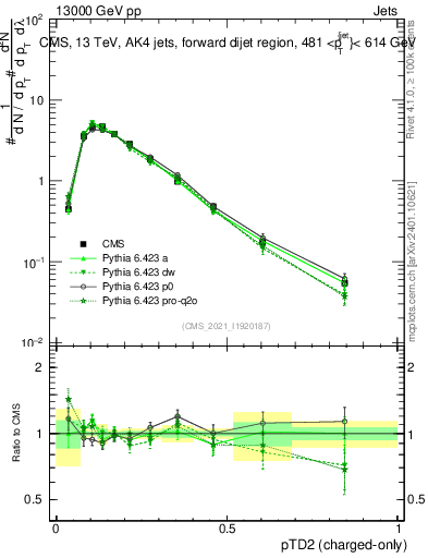 Plot of j.ptd2.c in 13000 GeV pp collisions