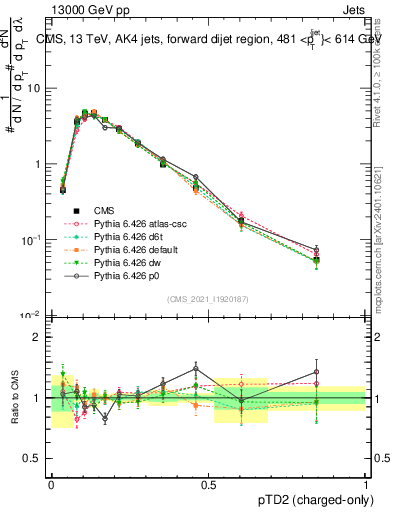 Plot of j.ptd2.c in 13000 GeV pp collisions