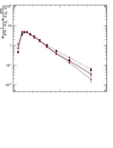 Plot of j.ptd2.c in 13000 GeV pp collisions