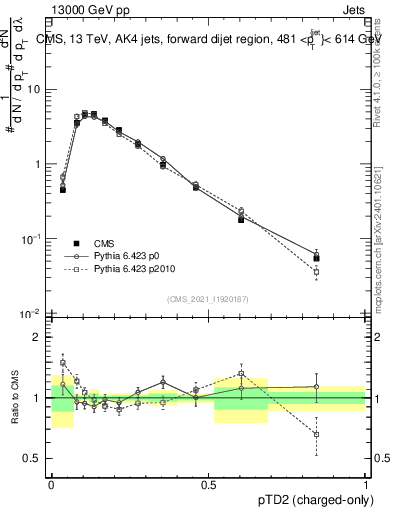Plot of j.ptd2.c in 13000 GeV pp collisions