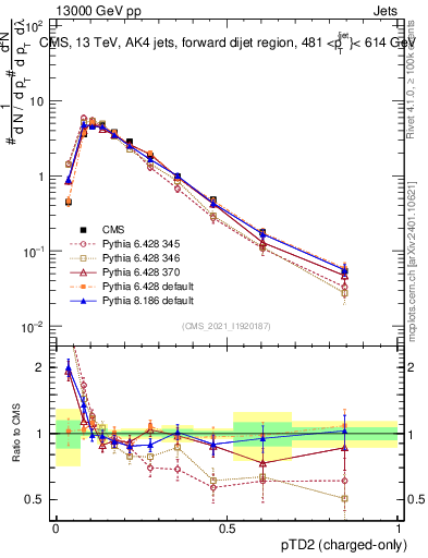 Plot of j.ptd2.c in 13000 GeV pp collisions