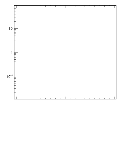 Plot of j.ptd2.c in 13000 GeV pp collisions