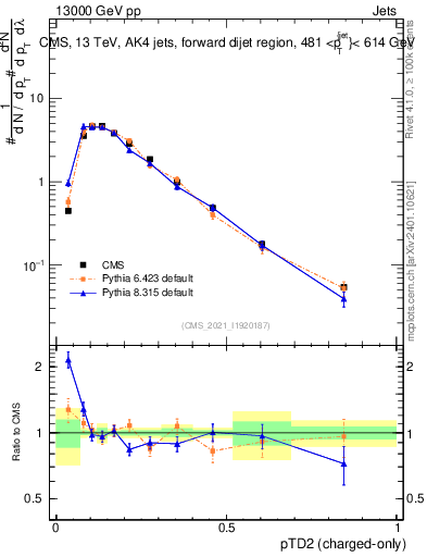 Plot of j.ptd2.c in 13000 GeV pp collisions