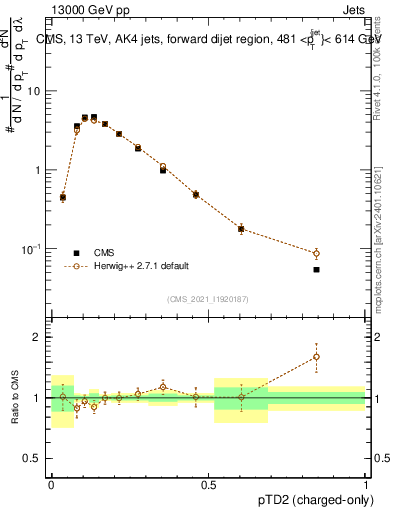 Plot of j.ptd2.c in 13000 GeV pp collisions