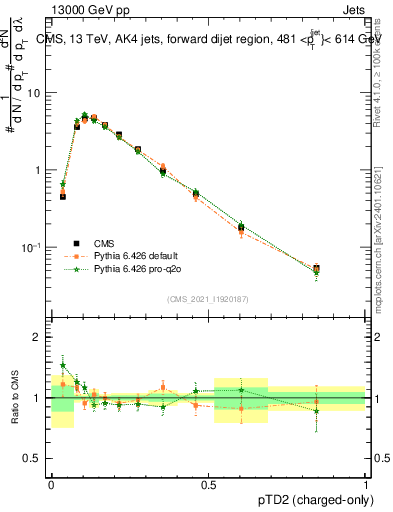 Plot of j.ptd2.c in 13000 GeV pp collisions