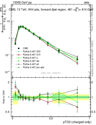 Plot of j.ptd2.c in 13000 GeV pp collisions