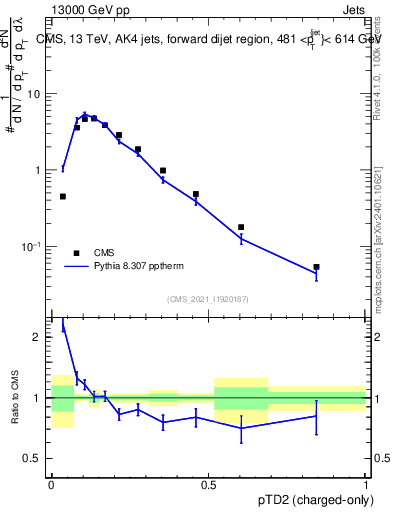 Plot of j.ptd2.c in 13000 GeV pp collisions