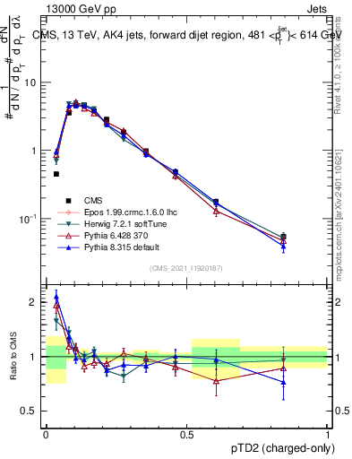 Plot of j.ptd2.c in 13000 GeV pp collisions