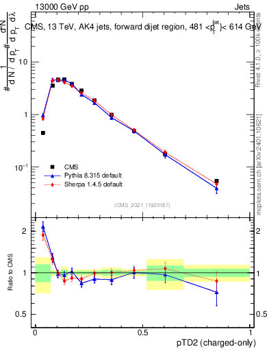 Plot of j.ptd2.c in 13000 GeV pp collisions