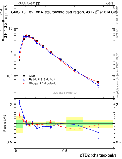 Plot of j.ptd2.c in 13000 GeV pp collisions