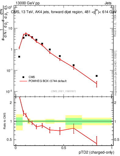 Plot of j.ptd2.c in 13000 GeV pp collisions