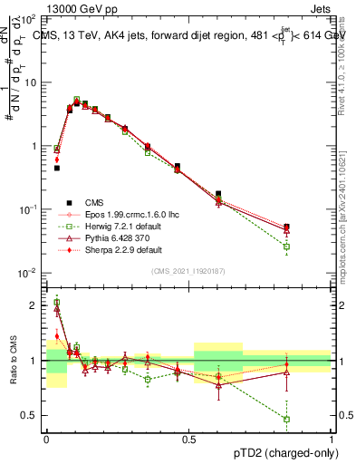 Plot of j.ptd2.c in 13000 GeV pp collisions