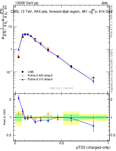 Plot of j.ptd2.c in 13000 GeV pp collisions