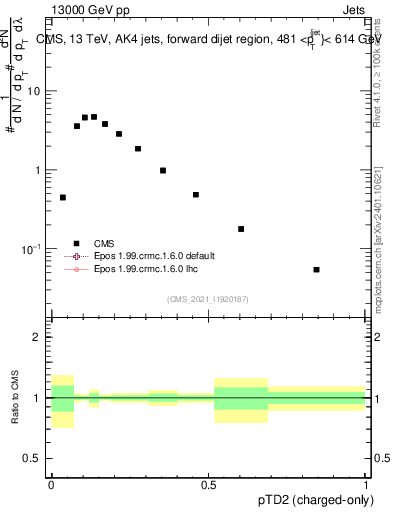 Plot of j.ptd2.c in 13000 GeV pp collisions