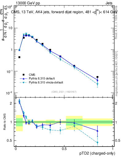 Plot of j.ptd2.c in 13000 GeV pp collisions