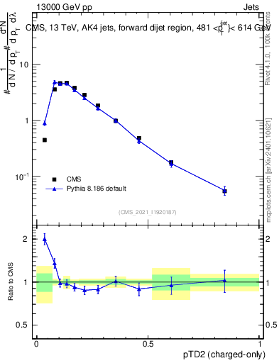 Plot of j.ptd2.c in 13000 GeV pp collisions