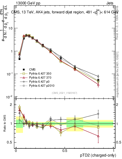 Plot of j.ptd2.c in 13000 GeV pp collisions