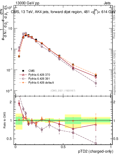 Plot of j.ptd2.c in 13000 GeV pp collisions