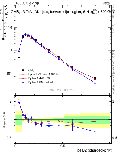 Plot of j.ptd2.c in 13000 GeV pp collisions